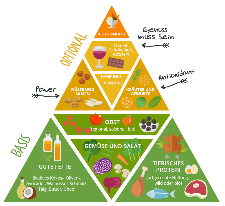 Paleo Ernährungspyramide - Paleo Lifestyle - Paleo Diät