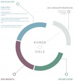 Mit Wissen und Methode Qualität kultivieren und Talente eines Unternehmens fördern